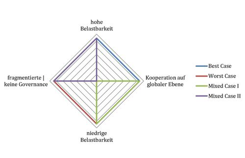 Zur grafischen Darstellung spannt Ruser mit seinen Studierenden die vier Fluchtpunkte in eine Matrix: In der Kombination ergaben sich dabei jeweils ein best- und ein worst-case-Szenario sowie zwei mixed-case-Modelle, welche die Studierenden im Seminar mit Leben, Visionen und Ideen gefüllt haben.