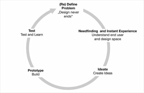 Die Darstellung zeigt den sich mehrmals wiederholenden Design-Thinking-Cycle, wie er bei Design Thinking gemäß StralkaHolstWindwehr ablaufen kann. 