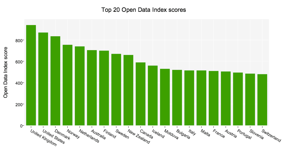 Die 20 bestplatzierten Länder im Open Data Index 2013. Wer nach Deutschland sucht, ...