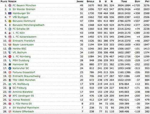 Die "Ewige Tabelle" der Deutschen Fußballliga dient Gmehling als Ansatz, um rund ein Dutzend Vereine miteinander zu vergleichen und unterschiedliche Praktiken zu identifizieren. Dort ist der HSV übrigens souveräner Dritter. Ganz anders als in der letzten Saison. Unangefochtener Spitzenreiter ist übrigens der FC Bayern München. 