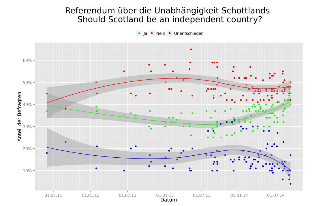 Die Umfrageergebnisse seit 2011 zeigen gut die Unentschlossenheit der Schotten: bis kurz vor der Entscheidung stieg der Anteil der Schotten, die "Yes" stimmen wollten, auf ca. 45 Prozent an - 2013 lag die Zustimmung noch bei 35 Prozent. 