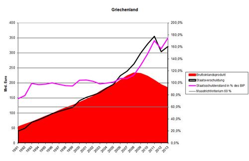 Die griechische Schuldenkrise. Wirklich öffentlich wahrgenommen seit 2010, vielleicht auch dank einiger Verschleierungstaktiken. Doch schon 2001, beim Euro-Beitritt Griechenlands war der Schuldenberg enorm: Mit 103 Prozent des Bruttoinlandsproduktes lag Griechenland deutlich über dem 60 Prozent EU-Konvergenzkriterium. EU-Hilfe wurde schließlich Ende April 2010 beantragt, als klar war, dass eine Kreditrückzahlung nicht funktionieren würde und Hilfe zur Abwendung eines Staatsbankrotts unerlässlich werden würde. Doch mittlerweile scheint Griechenland schlichtweg keine Lust auf die harten Sparauflagen zu haben. Der Währungsexperte Jacob Kirkegaard spricht von einem "Chicken Game", bei dem derjenige verliere, der zu erst blinzele. Die Position Griechenlands schätzt er nichtsdestotrotz als deutlich unterlegen ein - somit sei fraglich, ob die Regierung wirklich einhalten kann, was sie versprochen hat: Alles anders zu machen als die Vorgänger.