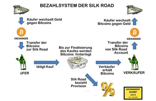 Kaufabwicklung im Darknet. Der Verkäufer erhält sein Geld erst, wenn der Kauf final abgewickelt ist - vorher wird es von der Verkaufsplattform eingehalten - natürlich gegen Provision. Bitcoins helfen dabei, Anonymität zu wahren. Was auf den ersten Blick ziemlich ausgeklügelt und sicher erscheint, kann auch schnell zum Problem werden, wenn ganze Plattformen und das darauf verwahrte Geld über Nacht einfach verschwinden.