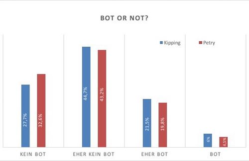 „Bot or Not?“ fragten sich die Studierenden der Zeppelin Universität in ihrem Masterseminar „Aktuelle Fragestellungen“ gemeinsam mit Prof. Dr. Ulrike Klinger, die seit September 2016 den Lehrstuhl für Kommunikationswissenschaften – Schwerpunkt Digitale Kommunikation vertritt. Dass die Frage „Bot or Not?“ schlussendlich auch der Interpretation von Daten durch Wissenschaftler selbst unterliegt, zeigt die grafische Auswertung ihrer Analyse besonders deutlich: Werden nur wirklich sicher als Bot eingestufte Accounts auch als Bots entlarvt, so waren durchschnittlich nur rund 5 Prozent der Petry- und Kipping-Anhänger Bots. Mit einer dichotomen Brille wandelt sich das Ergebnis deutlich, reflektieren die Studierenden. Die Ergebnisse beunruhigen trotzdem: Ein Drittel der Follower von Katja Kipping und fast ein Viertel der Follower von Frauke Petry sind mit einiger Wahrscheinlichkeit Bots. 