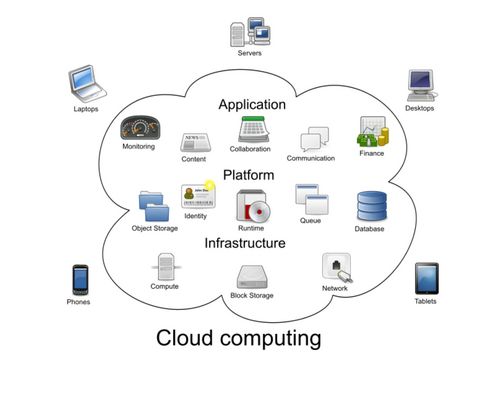 Kalender, Kontostände, Fotos, Dateien – in der Cloud schwebt fast alles, was sich Computernutzer und Internetverwender vorstellen können. Denn wer sich mit einem Gerät im World Wide Web befindet, der nutzt die Cloud. Kein Wunder also, dass sie zum Inbegriff des Internets geworden ist. Dabei bedeutet der Begriff zunächst nichts anderes als die Bereitstellung von Infrastruktur und Leistungen außerhalb des eigenen Geräts. Darunter fallen etwa Speicherplatz, Rechenleistung oder Anwendungssoftware, die Nutzer als Service über das Internet abrufen können. So ermöglicht die Cloud bei vergleichsweise kleinem Speicher, von zu Hause aus auf komplexe Angebote in aller Welt zugreifen zu können. Denn dort lassen sich etwa Fotos auslagern und sichern, Webseiten unterbringen oder sogar ganze Programme nutzen, für die auf dem eigenen Gerät schlicht kein Platz ist.