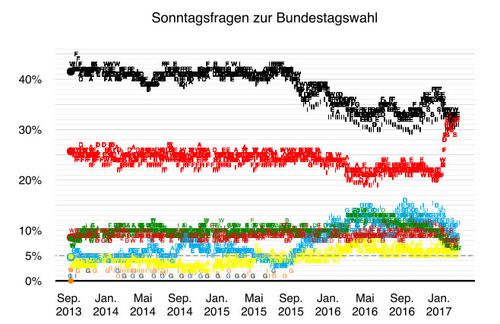 Die klassische Sonntagsumfrage zeigt die Annäherung der beiden Volksparteien seit Anfang 2017. Der sprunghafte Anstieg der SPD hat jedoch nicht nur für die CDU/CSU negative Folgen, auch kleinere Parteien leiden darunter - insbesondere die Grünen. Aber auch die AfD verliert an Boden, stellt Schulz nun doch eine „Alternative“ zur Bundeskanzlerin Angela Merkel dar. Der „100-Prozent-SPD-Vorsitzende“ scheint die Stimmung im Land drehen zu können.