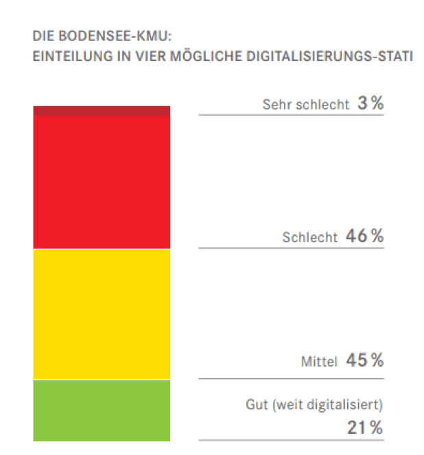 Wie digital ist die Bodenseeregion? Die Digitale Statusampel zeigt: Noch knapp die Hälfte aller Unternehmen kommt nur schleppend voran; ein Fünftel ist weit digitalisiert.