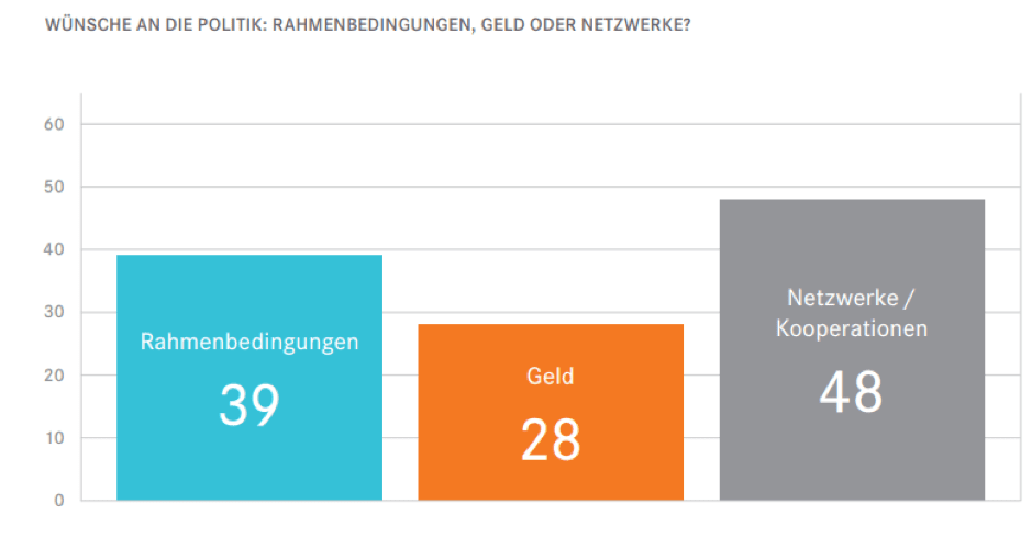 Braucht es den richtigen Rahmen, Geld oder gute Vorbilder, um die Digitalisierung voranzutreiben? Viele Unternehmen wünschen sich vor allem ein intaktes Netzwerk.