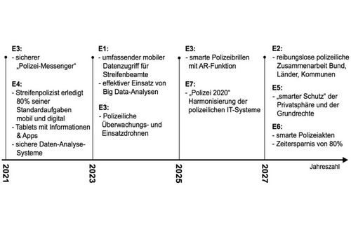 Die Abbildung verdeutlicht, dass ein Großteil der Maßnahmen, die in ihrer Gesamtheit zu einer Smarten Polizeiarbeit beitragen, nach Einschätzung der Experten (E1-E7) wahrscheinlich in den nächsten fünf bis zehn Jahren umgesetzt werden könnten. „Natürlich handelt es sich hierbei um wünschenswerte Zielvorstellungen, die nur als grobe Richtschnur dienen können“, sagt ZU-Alumnus Sebastian Fritz.