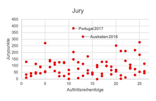 Wäre es nach der Fachjury gegangen, wäre im vergangenen Jahr Netta, die Gewinnerin aus Israel, auf Platz drei gelandet; hinter Cesár Sampson aus Österreich, der vom Publikum auf Platz 13 gewählt wurde. Jurysieger wäre Benjamin Ingrosso aus Schweden geworden, den die Zuschauer nur auf Platz 23 positionierten.