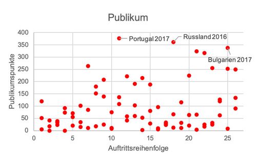 Auf der vertikalen Achse sind die erreichten Punkte abgetragen, einmal von der Fachjury und einmal vom Publikum. Bei den Publikumspunkten kann man einen leichten Trend nach oben beobachten: Je später der Auftritt, desto höher ist die Wahrscheinlichkeit, viele Punkte vom Publikum zu erhalten.