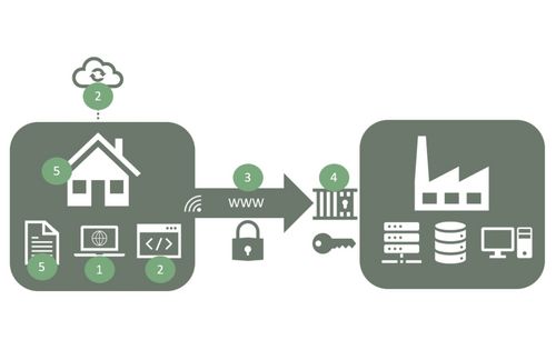 Unternehmen sollten bei der Umsetzung ihrer Homeoffice-Varianten schnellstmöglich folgende Problemcluster einer Sicherheitsprüfung unterziehen: (1) Hardware, (2) Software, (3) Verbindung, (4) Login und (5) Umgebung. 