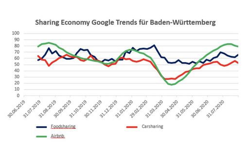Die Sharing-Economy-Trends in Baden-Württemberg (Quelle: Google Trends, eigene Abbildung) machen klar, wie sehr sich die Corona-Pandemie auf die Idee der geteilten Nutzung von Gütern und Dienstleistungen ausgewirkt hat. Bereits Ende Februar brach die Nachfrage nach geteiltem Essen, gemeinsam genutzten Autos und Wohnungen massiv ein. Erst im Juni hatte sich das Interesse auf Vorkrisenniveau erholt. Der zweite Lockdown, der das Leben in Deutschland aktuell stark einschränkt, dürfte für die noch junge Branche und ihre wachsenden Unternehmen erneut starke Auswirkungen haben. 