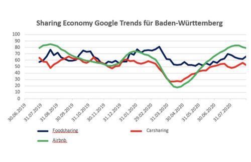 Die Sharing-Economy-Trends in Baden-Württemberg (Quelle: Google Trends, eigene Abbildung) machen klar, wie sehr sich die Corona-Pandemie auf die Idee der geteilten Nutzung von Gütern und Dienstleistungen ausgewirkt hat. Bereits Ende Februar brach die Nachfrage nach geteiltem Essen, gemeinsam genutzten Autos und Wohnungen massiv ein. Erst im Juni hatte sich das Interesse auf Vorkrisenniveau erholt. Der zweite Lockdown, der das Leben in Deutschland aktuell stark einschränkt, dürfte für die noch junge Branche und ihre wachsenden Unternehmen erneut starke Auswirkungen haben. 