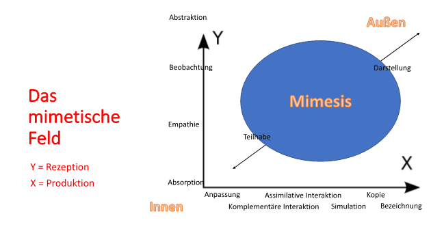 Koordinatensystem