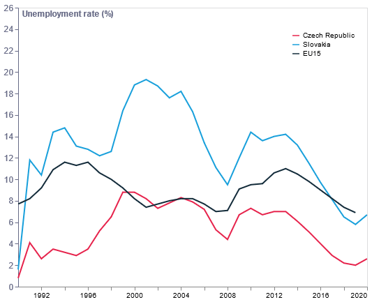 Abbildung 1: Arbeitslosenquote in Prozent (Anmerkung: EU15 – 15 Mitgliedstaaten (wie vor 2004), EU27 – ohne das Vereinigte Königreich), Quellen: Eurostat, Österreichische Nationalbank, Europäische Kommission