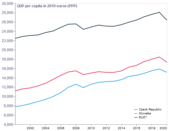 Abbildung 3: Bruttoinlandsprodukt pro Kopf in Euro (Anmerkung: EU15 – 15 Mitgliedstaaten (wie vor 2004), EU27 – ohne das Vereinigte Königreich), Quellen: Eurostat, Österreichische Nationalbank, Europäische Kommission