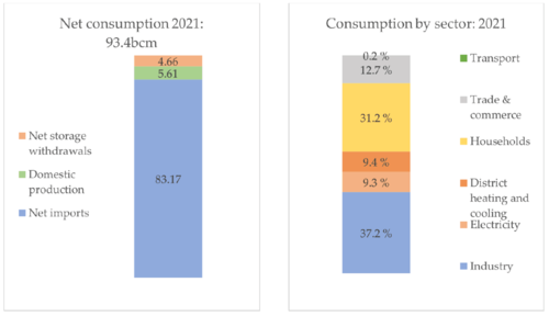 Ursprung der Gasversorgung 2021 (links) und relativer Anteil der Verbrauchssektoren (rechts). Quelle: AGEB (2022). Energieverbrauch in Deutschland im Jahr 2021.