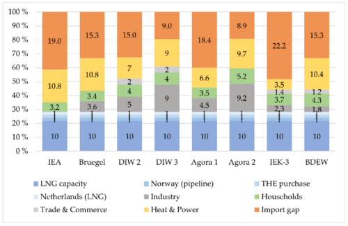 Berechnung der Importlücke anhand kurzfristiger Substitutionspotenziale (blau) und Annahmen möglicher Einsparpotenziale im Vergleich verschiedener NGOs und Forschungsinstitute (farbig). Die Annahmen von IEA und Bruegel wurden von veröffentlichten Potenzialen für Europa anhand Deutschlands 23-prozentigem Verbrauchsanteil im Jahr 2021 abgeleitet. Weitere Details finden Sie nach einem Klick auf die Abbildung.