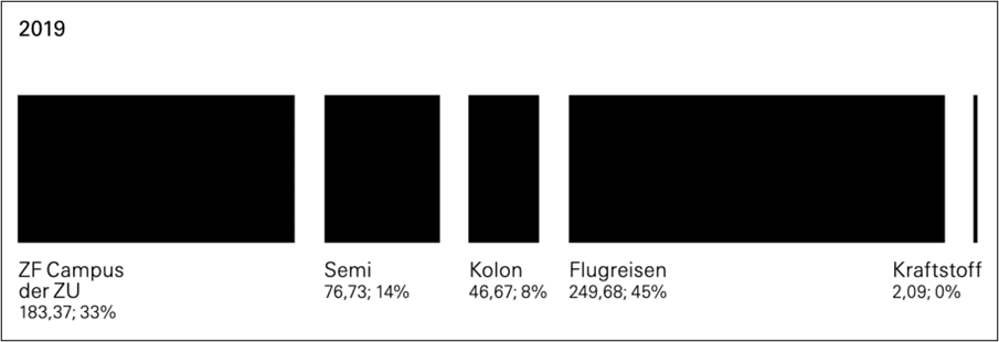 Aufteilung Gesamtemissionen der ZU im Jahr 2019