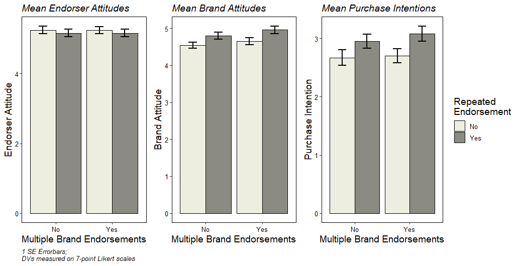 Gruppenmittelwerte aus Experiment 1: Die Darstellung veranschaulicht die Hauptergebnisse des Forschungsprojektes anhand einer Darstellung der Gruppenmittelwerte aus dem ersten Experiment.