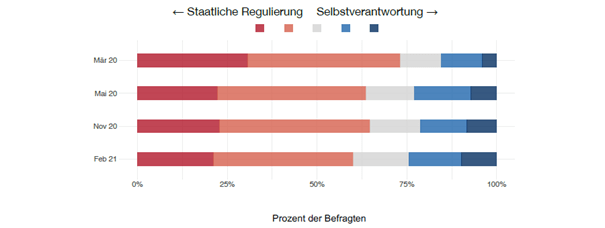 Die Fragestellung lautete: Denken Sie, dass in Krisensituationen am besten der Staat strenge Maßnahmen über das Verhalten der Menschen einleiten sollte?