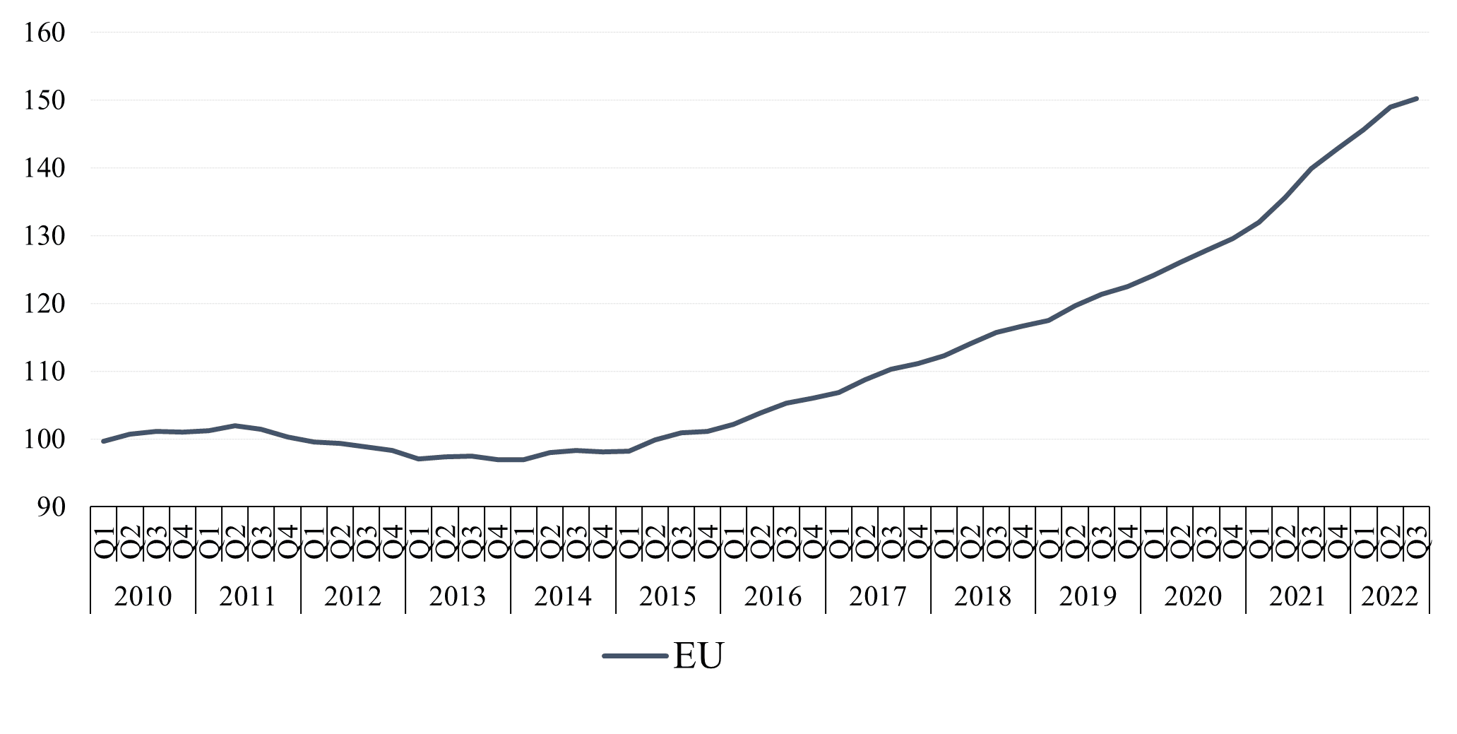 Häuserpreis Index für die Europäische Union, (2015 = 100)