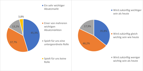 Abbildung 1: Wichtigkeit des chinesischen Absatzmarktes heute und zukünftig