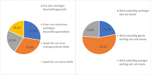 Abbildung 2: Wichtigkeit des chinesischen Beschaffungsmarktes heute und zukünftig