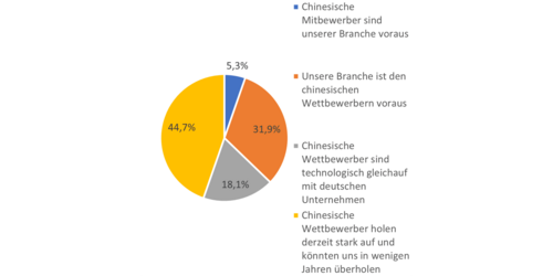 Abbildung 4: Auch die technologische Aufstellung von chinesischen und
baden-württembergischen Unternehmen wurde abgefragt.