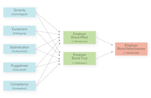 Grafik: Employer Brand Attractiveness Model von Rampl/Kenning (im Erscheinen)
