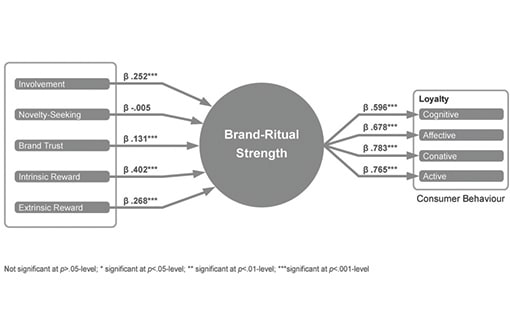 Die Grafik zeigt die Stärke der Einflussfaktoren auf die Markenritualstärke und die daraus resultierenden Konsequenzen auf unterschiedliche Formen der Loyalität der Konsumenten.