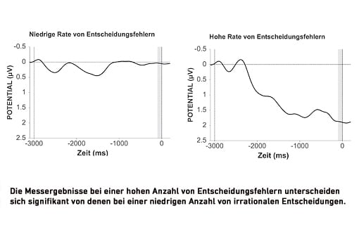 Grafik Entscheidungsfehler