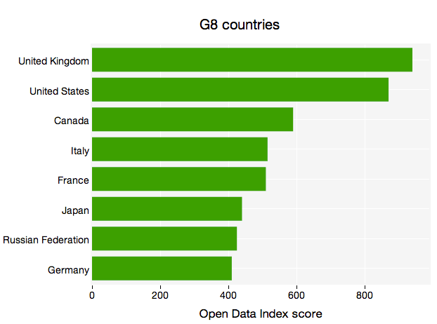 ...muss eine andere Grafik betrachten. Die BRD landet weit abgeschlagen auf Platz 38.
