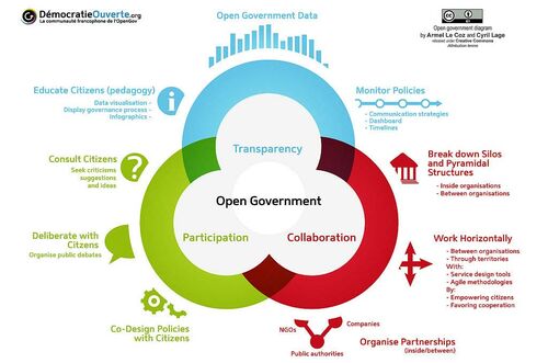 Open Government Schema