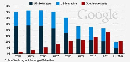 Die Zeitungskrise ist ein weltweites Phänomen: Mittlerweile verdient Google mehr Geld mit Anzeigen als alle amerikanischen Zeitungen und Magazine zusammen.