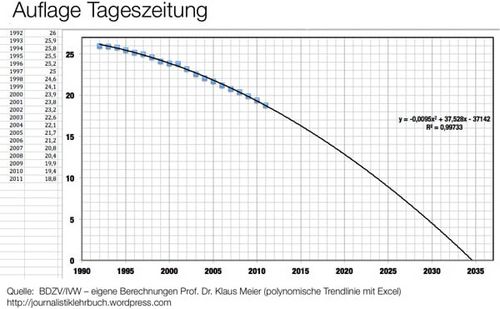 Manche Bilder sagen mehr als tausend Worte: Auflagenentwicklung im freien Fall.