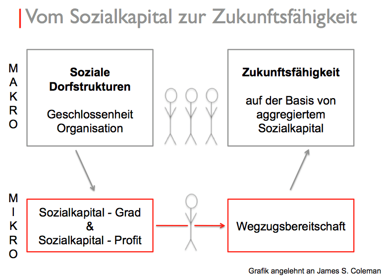 Mit ihrem Modell verdeutlichen die Studentinnen ihren Forschungsansatz: Auf der Makroebene haben sie mit ihrere Recherche begonnen, um auf der Mikroebene am konkreten Beispiel zu arbeiten.