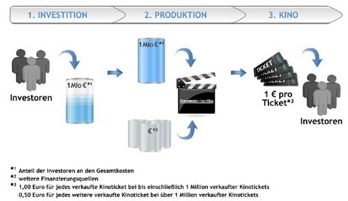 Die Investitionsmodelle für den Film "Stromberg" verdeutlichen, wie Crowdfunding funktioniert - und zeigen vor allem, was der einzelnde Investor davon hat.